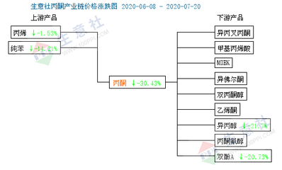 丙酮市場 輝煌不復，消毒劑銷售背后的轉變